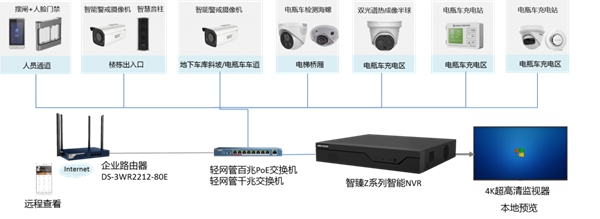 海康威视电瓶车禁入电梯智能识别系统方案