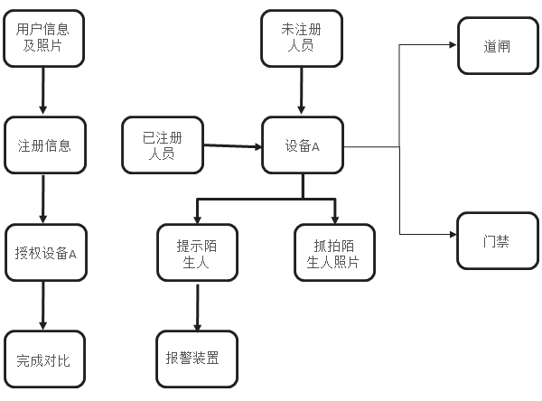 人脸识别服务系统图